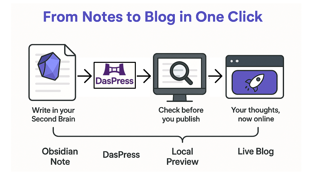 DasPress Workflow: From Notes to Blog in One Click
